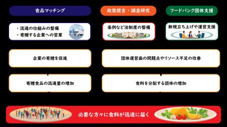 熊本県フードバンク推進協議会を設立 熊本県フードバンク推進協議会を設立