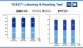 「TOEIC(R) Program DATA & ANALYSIS 2025」発表 「TOEIC(R) Program DATA & ANALYSIS 2025」発表