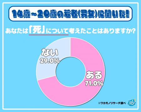 14歳~20歳の若者の7割「死について考えたことが 14歳~20歳の若者の7割「死について考えたことが