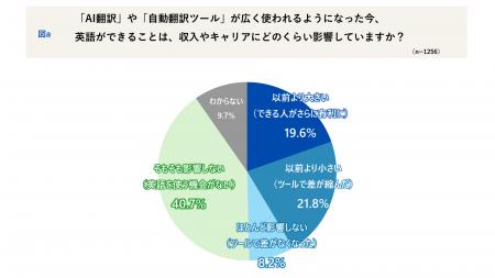 AI活用で“英語ができる人”との収入・キャリア差utf-8 AI活用で“英語ができる人”との収入・キャリア差utf-8