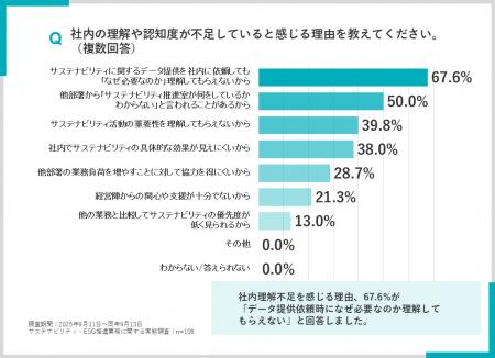 9割以上のサステナ担当者が「他部署への依頼で苦労」 9割以上のサステナ担当者が「他部署への依頼で苦労」
