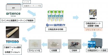 東洋インキ、協同制作、東洋紡 自動販売機用商品見本 東洋インキ、協同制作、東洋紡 自動販売機用商品見本