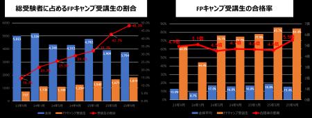 【FPキャンプ】FP1級学科試験に占める受講生割合は48% 【FPキャンプ】FP1級学科試験に占める受講生割合は48%