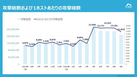 一夜で検知数50倍、7月下旬に大規模攻撃スパイク発生 一夜で検知数50倍、7月下旬に大規模攻撃スパイク発生