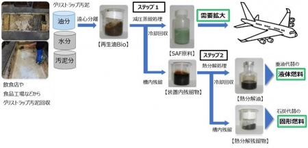「グリストラップ汚泥からジェット燃料の原料製造事業 「グリストラップ汚泥からジェット燃料の原料製造事業