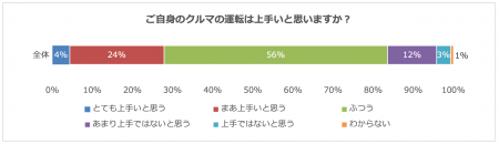 苦手な運転技能TOP3は「縦列駐車」「バック駐車」「狭 苦手な運転技能TOP3は「縦列駐車」「バック駐車」「狭