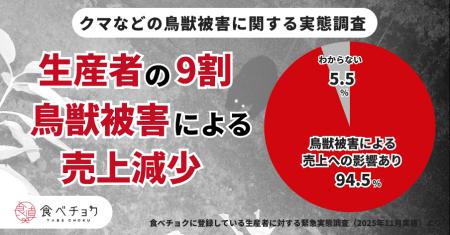 クマなどの鳥獣被害が拡大し9割の生産者に影響。自治 クマなどの鳥獣被害が拡大し9割の生産者に影響。自治