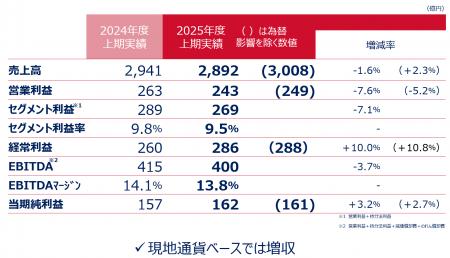2025年度 第2四半期決算を発表 2025年度 第2四半期決算を発表