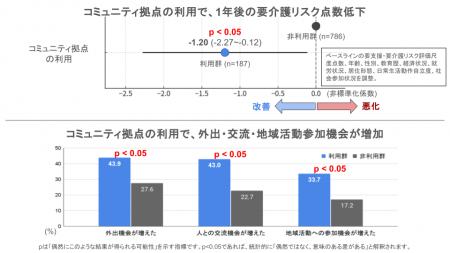 互助共助コミュニティ型資源回収ステーションの利用で 互助共助コミュニティ型資源回収ステーションの利用で