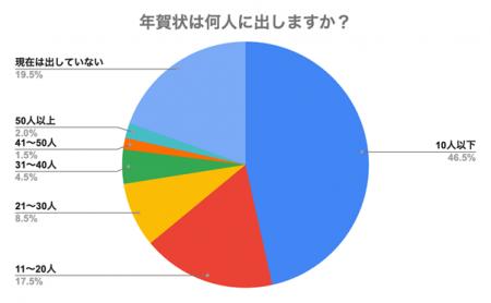 【200人に聞いた】年賀状の宛名、印刷派と手書き派が“ 【200人に聞いた】年賀状の宛名、印刷派と手書き派が“