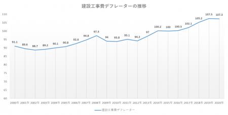 建築費高騰時代に見直される「2000年代前半築」マンシ 建築費高騰時代に見直される「2000年代前半築」マンシ
