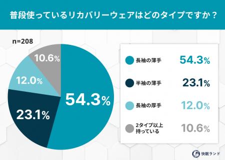 「冬に“厚手リカバリーウェア”追加で買う?」実際に使 「冬に“厚手リカバリーウェア”追加で買う?」実際に使