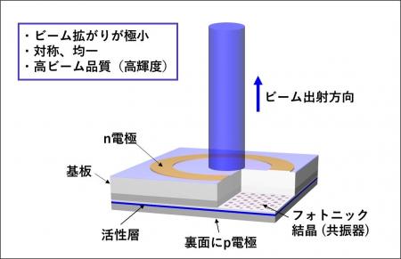 スタンレー電気、京都大学・日亜化学工業との三者共同 スタンレー電気、京都大学・日亜化学工業との三者共同