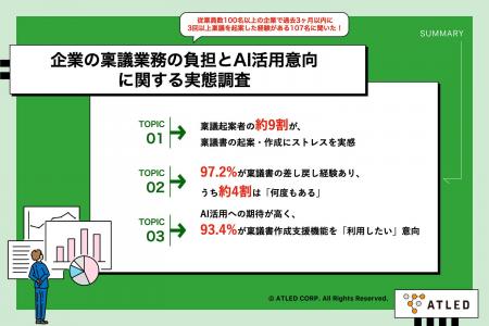 【稟議起案者に聞いた、稟議業務の実態】86.9%が稟議 【稟議起案者に聞いた、稟議業務の実態】86.9%が稟議