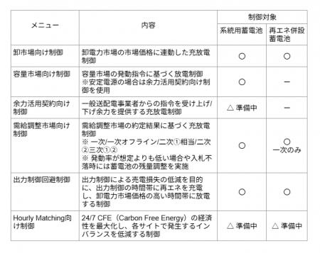 Shizen Connectの再エネ併設蓄電池制御サービスが需給 Shizen Connectの再エネ併設蓄電池制御サービスが需給