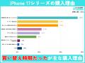 【購入実態調査】iPhone 17シリーズ購入者の実態調査 【購入実態調査】iPhone 17シリーズ購入者の実態調査