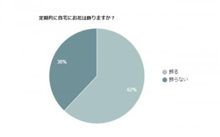 自宅にお花を飾ってる人の割合は?お花好きの人が花を 自宅にお花を飾ってる人の割合は?お花好きの人が花を