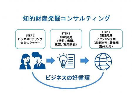 【“知財の見える化”で収益力向上へ】中小企業向け『知 【“知財の見える化”で収益力向上へ】中小企業向け『知