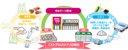 エフピコとゆめマート熊本が協働で「ストアtoストア」 エフピコとゆめマート熊本が協働で「ストアtoストア」