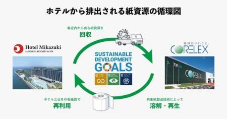 <ホテル三日月とコアレックス信栄、紙資源リサイクル <ホテル三日月とコアレックス信栄、紙資源リサイクル