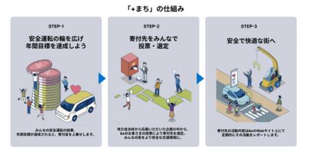 街の交通安全を支援する取り組み「+まち」、25年度の 街の交通安全を支援する取り組み「+まち」、25年度の