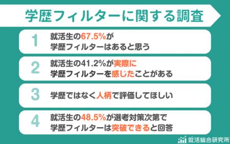 【調査レポート】学歴フィルターがあると思う就活生は 【調査レポート】学歴フィルターがあると思う就活生は