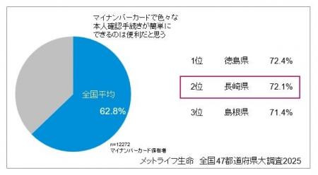 長崎県民は、マイナンバーカードの「便利さ」に大きな 長崎県民は、マイナンバーカードの「便利さ」に大きな