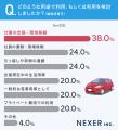 【法人利用の実態】マンスリーレンタカー、約4割が「 【法人利用の実態】マンスリーレンタカー、約4割が「