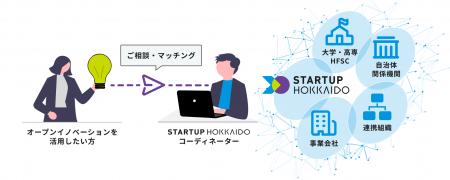 STARTUP HOKKAIDO実行委員会が「オープンイノベーショ STARTUP HOKKAIDO実行委員会が「オープンイノベーショ