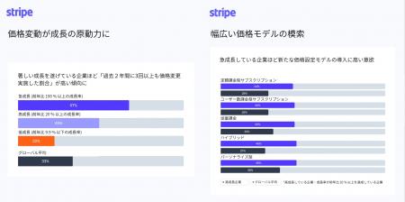 Stripe 、約 2,000 人のビジネスリーダーに価格戦略に Stripe 、約 2,000 人のビジネスリーダーに価格戦略に