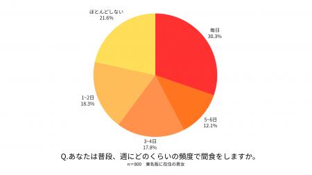 【食欲の秋の間食事情調査】約8割が「間食を日常的に 【食欲の秋の間食事情調査】約8割が「間食を日常的に