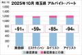 美プロ調べ「2025年10月 最低賃金から見る美容業界の 美プロ調べ「2025年10月 最低賃金から見る美容業界の
