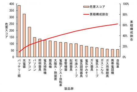 NITE、「2024年度 事故情報解析報告書」を公表utf-8 NITE、「2024年度 事故情報解析報告書」を公表utf-8