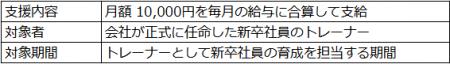 新卒OJTトレーナーを支援する新制度「ビルトレ手当」 新卒OJTトレーナーを支援する新制度「ビルトレ手当」