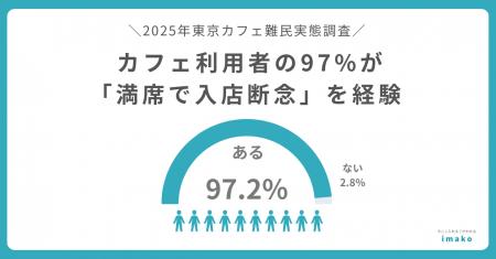 【調査リリース】カフェ利用者の97%が「満席で入店断 【調査リリース】カフェ利用者の97%が「満席で入店断