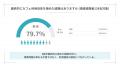 【調査リリース】カフェ利用者の97%が「満席で入店断 【調査リリース】カフェ利用者の97%が「満席で入店断