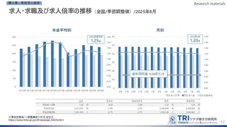 【調査レポート】2025年8月度の有効求人倍率は1.20倍 【調査レポート】2025年8月度の有効求人倍率は1.20倍
