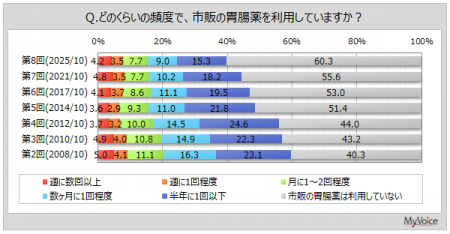 【胃腸薬に関する調査】胃腸薬利用者のうち、月1回以 【胃腸薬に関する調査】胃腸薬利用者のうち、月1回以