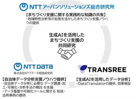 NTTアーバンソリューションズ総合研究所、NTTデータ経 NTTアーバンソリューションズ総合研究所、NTTデータ経