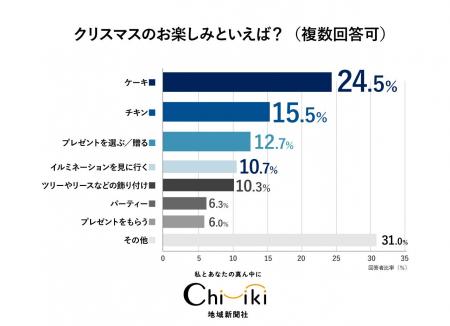 【クリスマスアンケート】『ちいき新聞』12月5日クリ 【クリスマスアンケート】『ちいき新聞』12月5日クリ