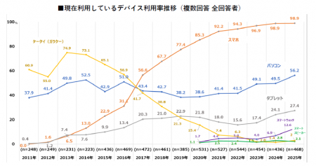 【デジタルデバイスに関する意識・実態調査2025】シニ 【デジタルデバイスに関する意識・実態調査2025】シニ