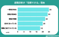 【調査レポート】適職診断を受けた就活生は53.0%|業 【調査レポート】適職診断を受けた就活生は53.0%|業