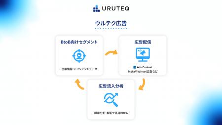 ウルテク、BtoB広告の“無駄打ち”を削減。決裁者に届く ウルテク、BtoB広告の“無駄打ち”を削減。決裁者に届く