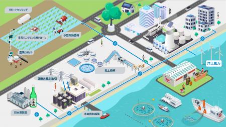 JERAグループ、SMBCグループ、ヤンマーグループによる JERAグループ、SMBCグループ、ヤンマーグループによる