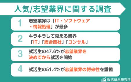 【調査レポート】志望業界の将来性重視の就活生は51.4 【調査レポート】志望業界の将来性重視の就活生は51.4