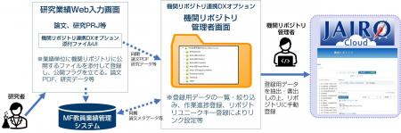 大学・研究所向けオープンアクセス支援「機関リポジト 大学・研究所向けオープンアクセス支援「機関リポジト