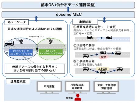 宮城県仙台市の2エリアにおいて自動運転バスの実utf-8 宮城県仙台市の2エリアにおいて自動運転バスの実utf-8