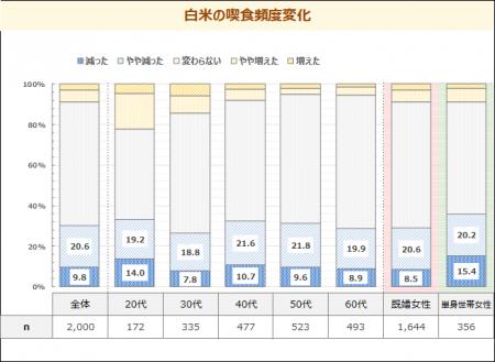 米の価格高騰で、女性の約3割が白米を食べる頻度utf-8 米の価格高騰で、女性の約3割が白米を食べる頻度utf-8