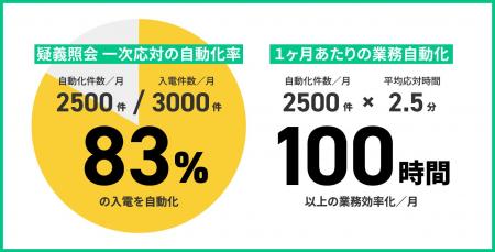 AIボイスボット(電話自動応対)「AmiVoice ISR Studi AIボイスボット(電話自動応対)「AmiVoice ISR Studi