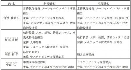 組織変更及び人事異動に関するお知らせ 組織変更及び人事異動に関するお知らせ